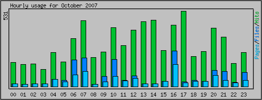 Hourly usage
