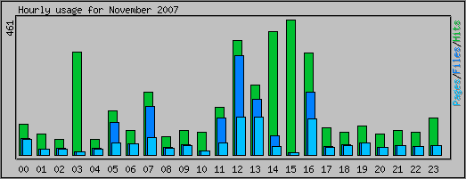 Hourly usage