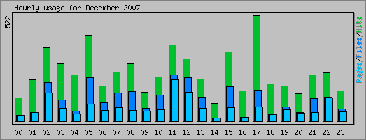 Hourly usage