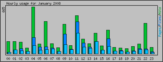 Hourly usage