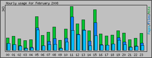 Hourly usage