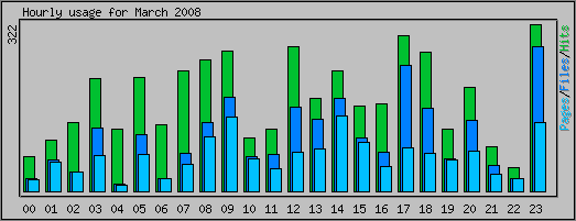 Hourly usage