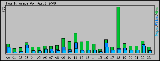 Hourly usage