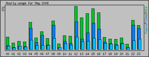 Hourly usage