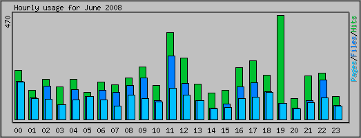 Hourly usage
