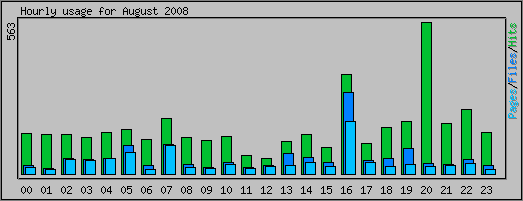Hourly usage