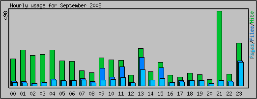Hourly usage