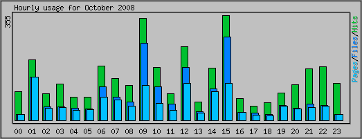Hourly usage