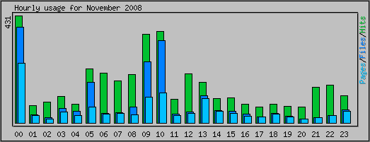 Hourly usage