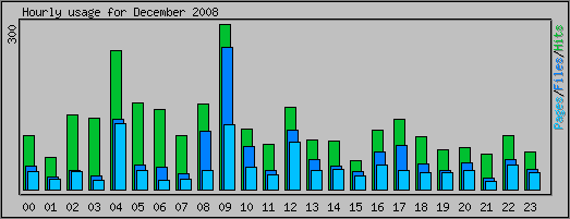 Hourly usage