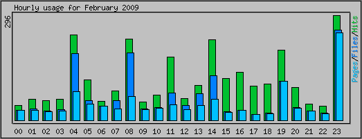Hourly usage