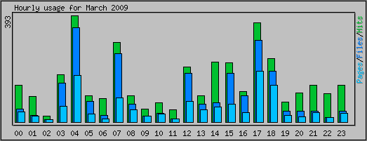 Hourly usage