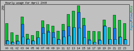 Hourly usage