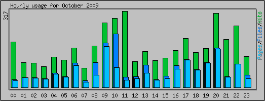 Hourly usage