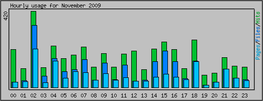 Hourly usage