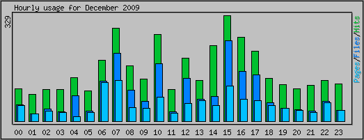 Hourly usage