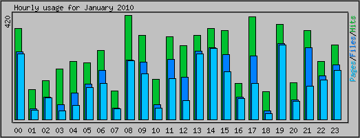 Hourly usage