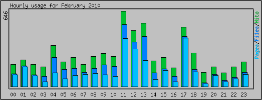 Hourly usage