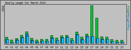Hourly usage