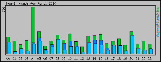 Hourly usage