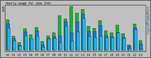 Hourly usage