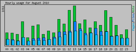 Hourly usage