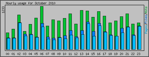 Hourly usage