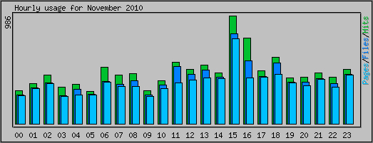 Hourly usage