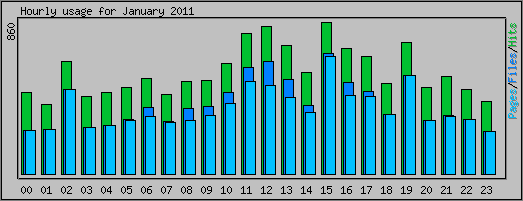Hourly usage