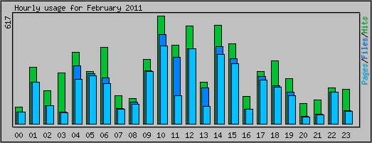 Hourly usage