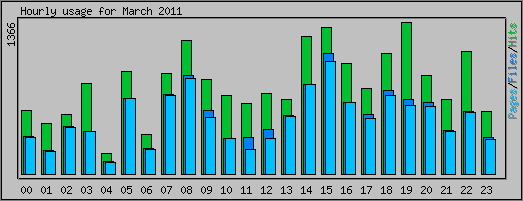 Hourly usage