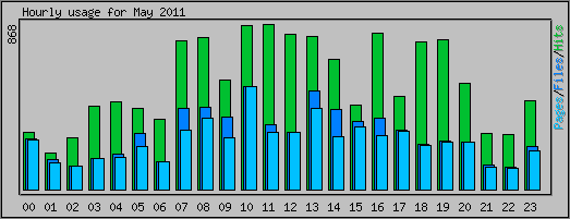 Hourly usage