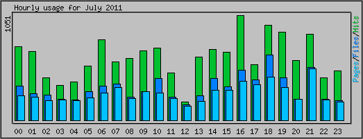 Hourly usage