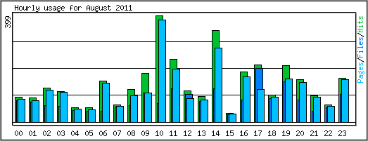 Hourly usage