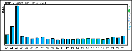 Hourly usage