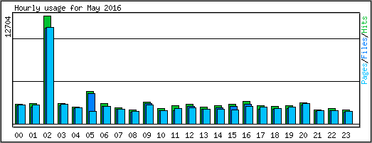 Hourly usage