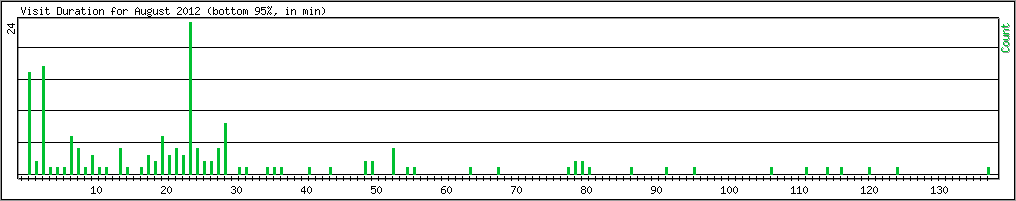 Hourly usage