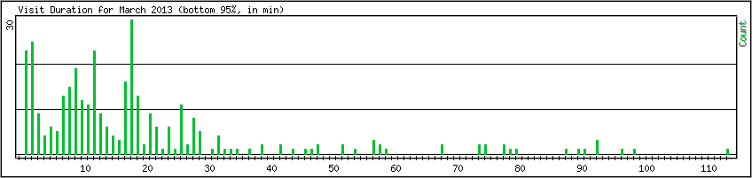 Hourly usage