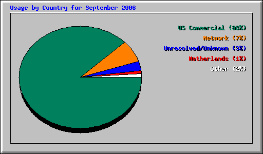 Usage by Country for September 2006