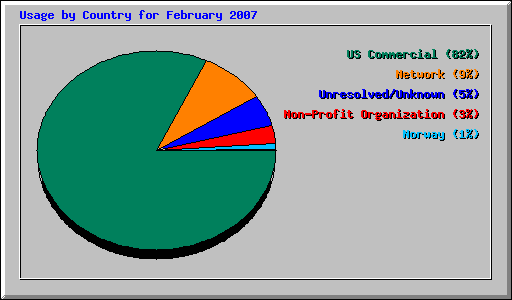 Usage by Country for February 2007