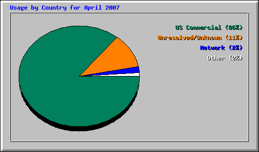 Usage by Country for April 2007