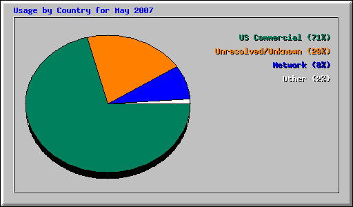 Usage by Country for May 2007