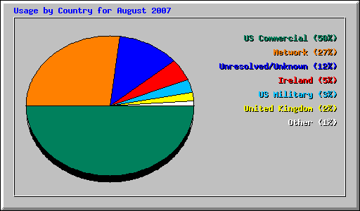Usage by Country for August 2007