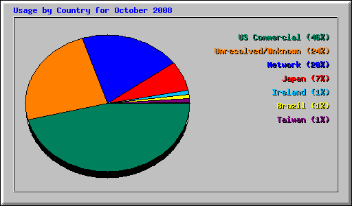 Usage by Country for October 2008