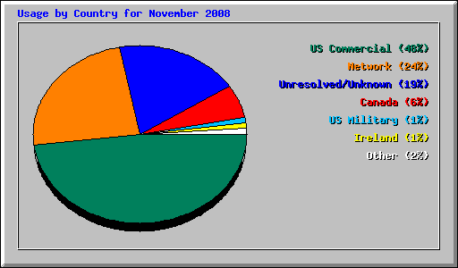 Usage by Country for November 2008
