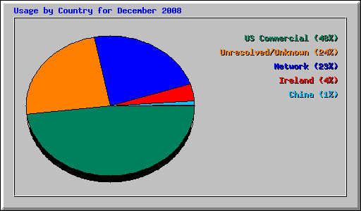 Usage by Country for December 2008