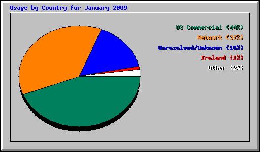 Usage by Country for January 2009