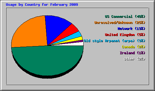 Usage by Country for February 2009