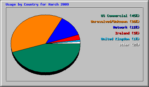 Usage by Country for March 2009