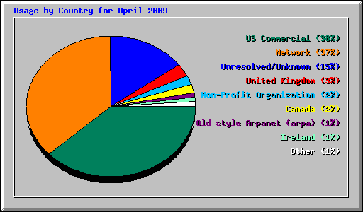 Usage by Country for April 2009
